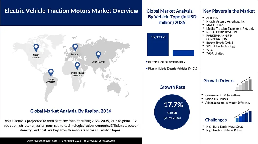 Electric Vehicle Traction Motors Market Size