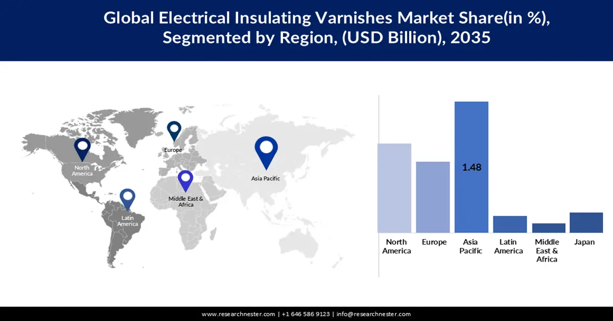 Electrical Insulating Varnishes Market Share