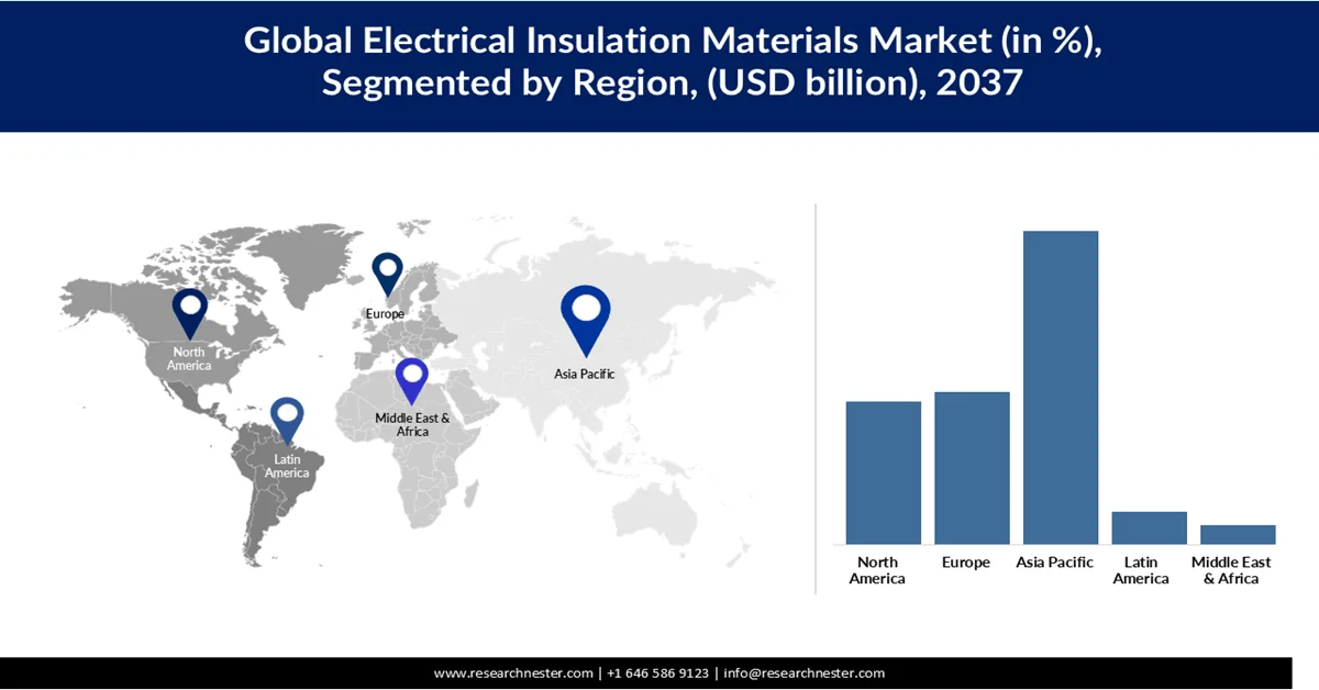 Electrical Insulation Materials Market Share