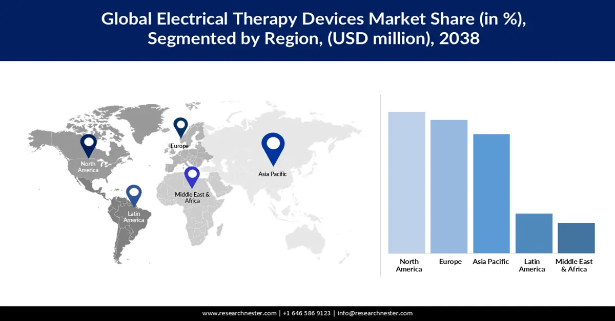 Electrical Therapy Device Market Share