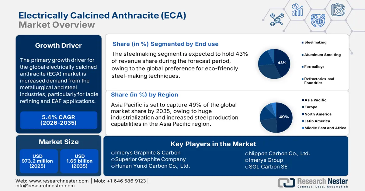 Electrically Calcined Anthracite Market Size
