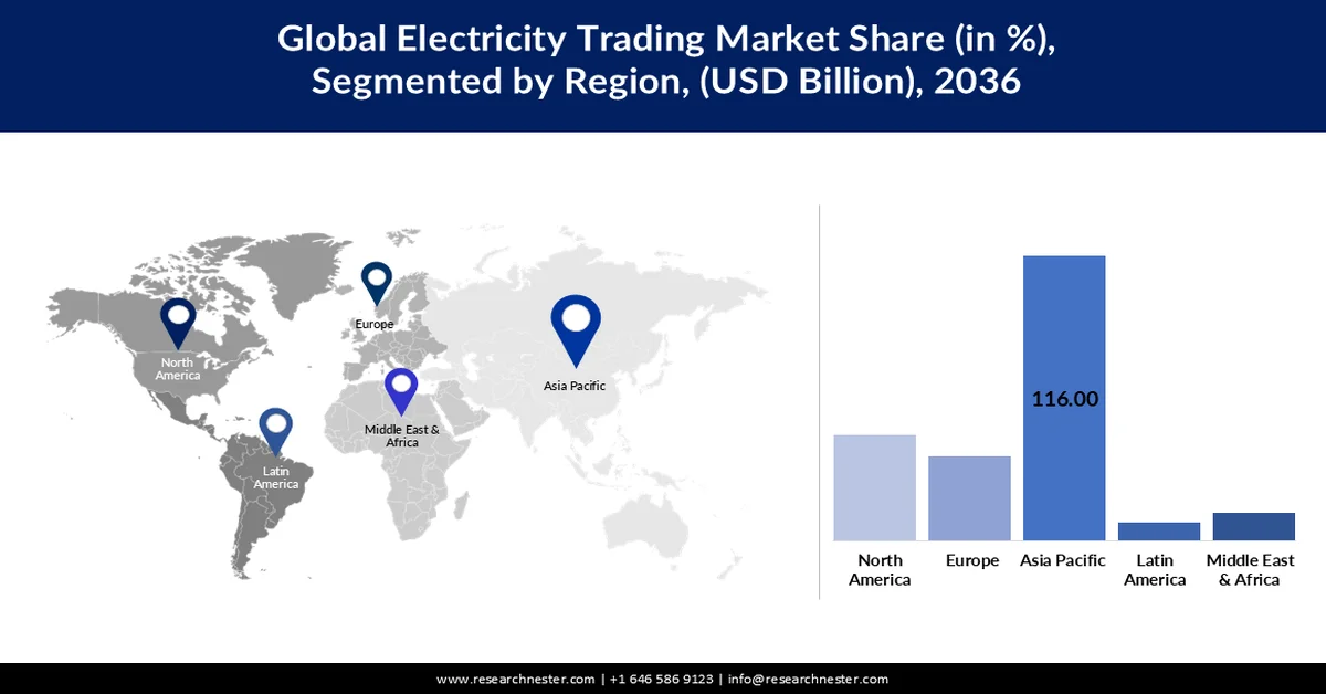 Electricity Trading Market Share