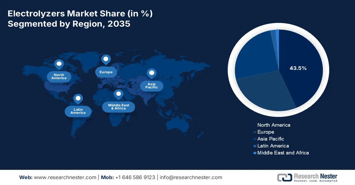 Electrolyzers Market Share