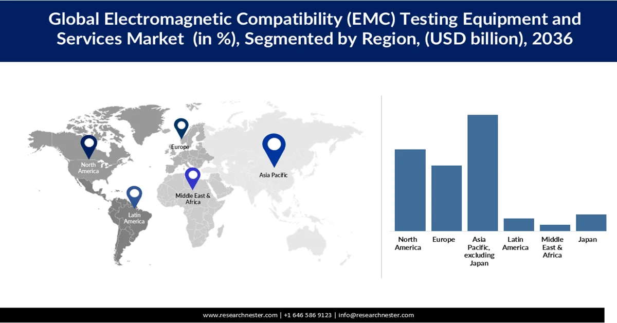Electromagnetic Compatibility (EMC) Testing Equipment and Services Market share