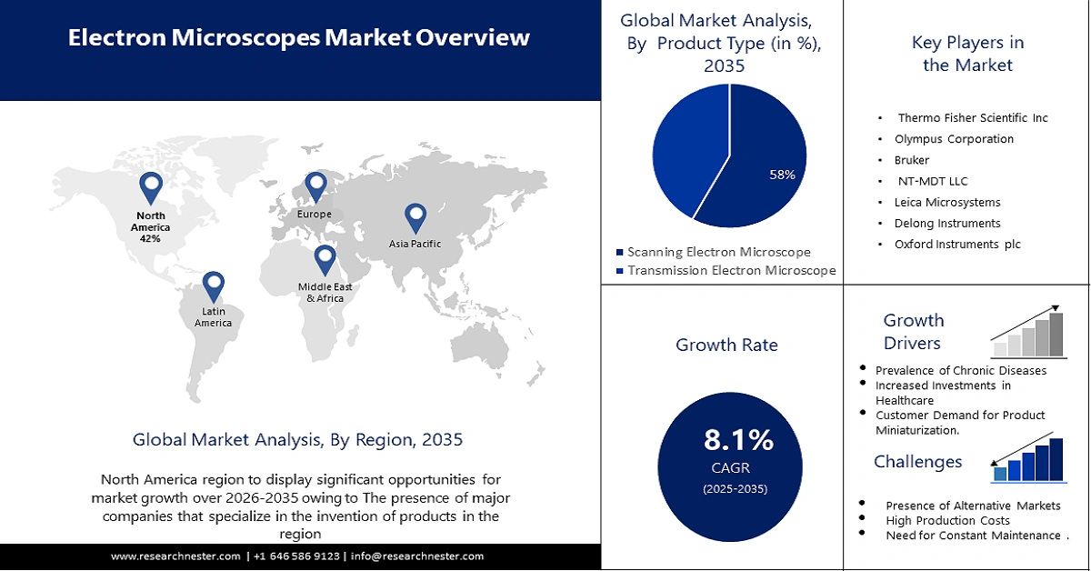 Electron Microscopes  Market Size
