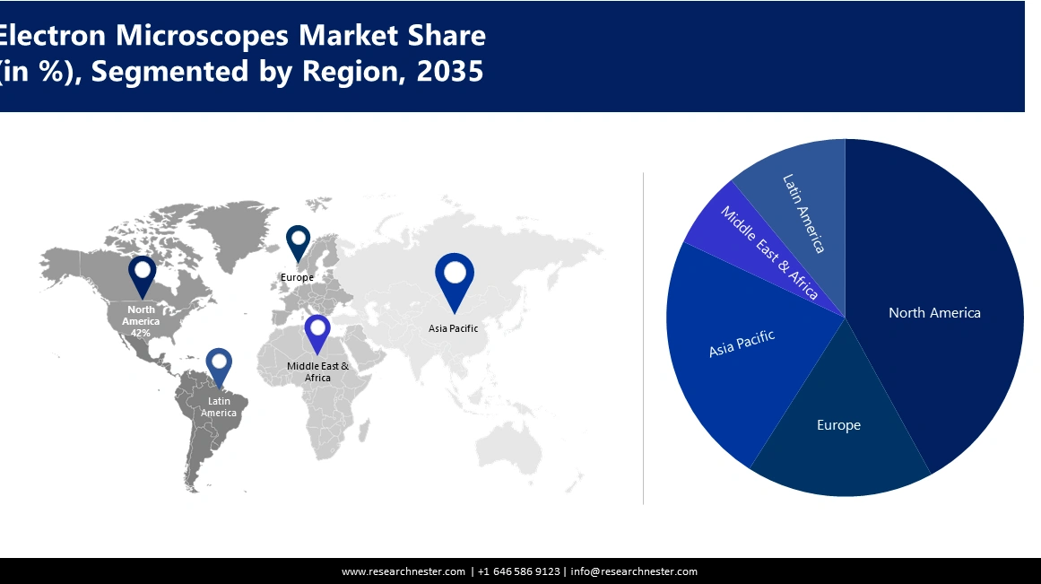 Electron Microscopes Market Share