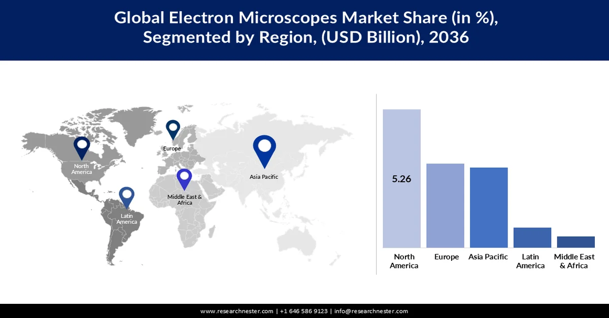 Electron Microscopes Market Share