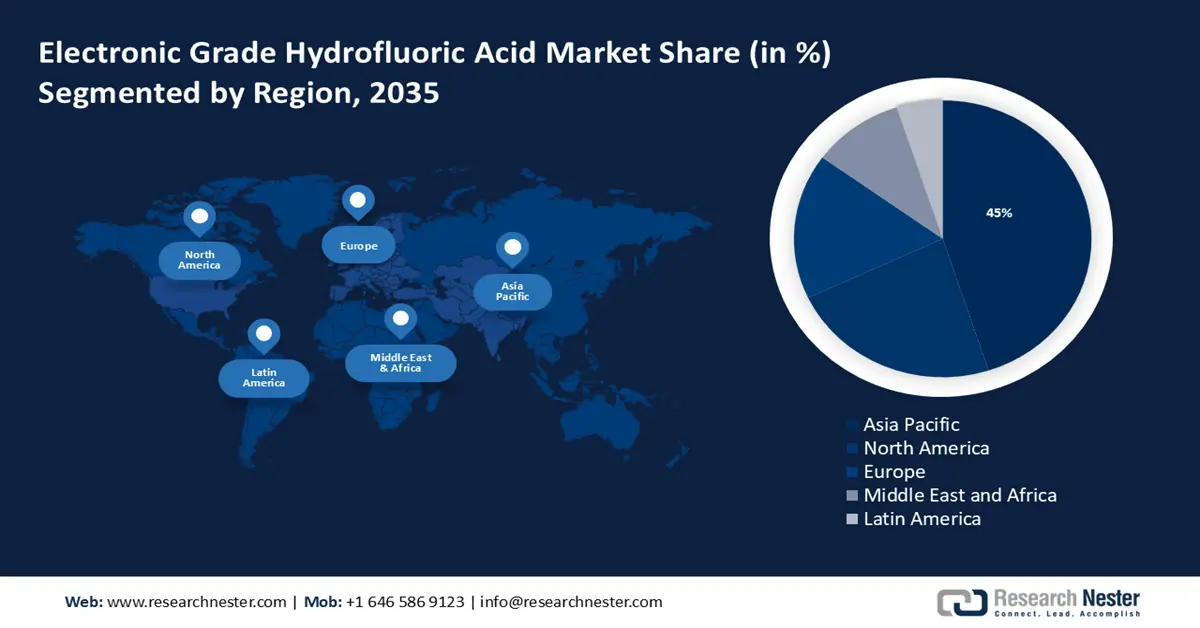 Electronic Grade Hydrofluoric Acid Market Share