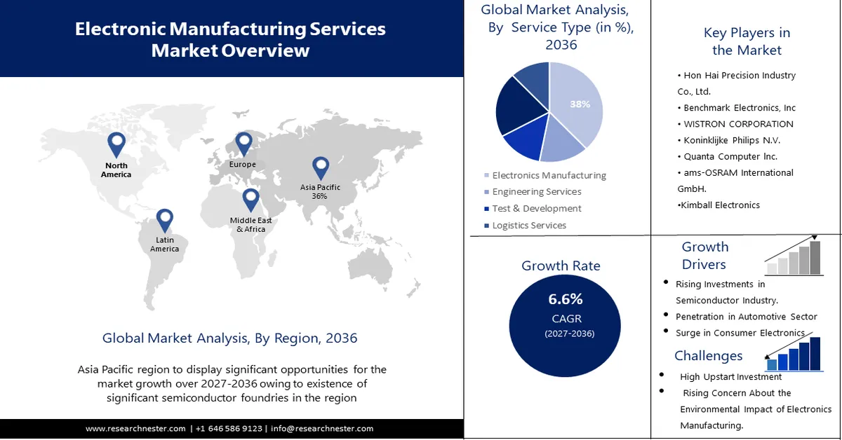 Electronic Manufacturing Services (EMS) Market Size
