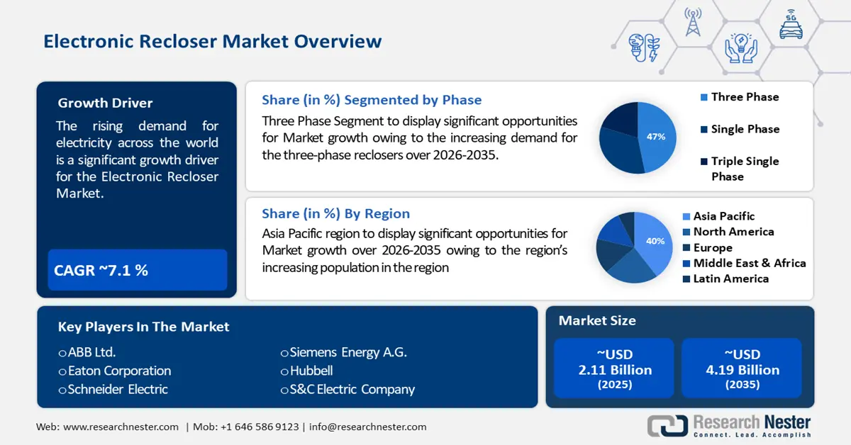 Electronic Recloser Market Ovrviews