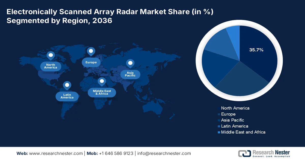 Electronically Scanned Array Radar Market share