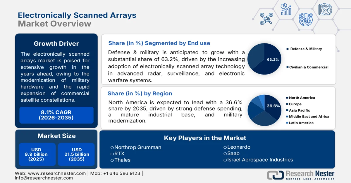 Electronically Scanned Arrays (AESA) Market Size