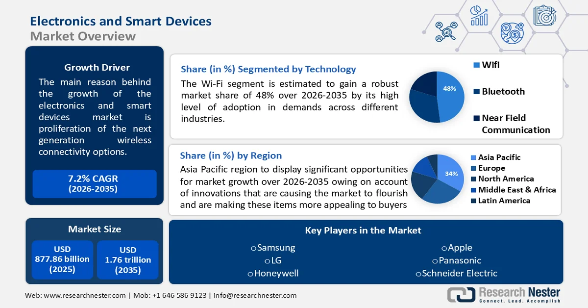 Electronics & Smart Devices Market Size