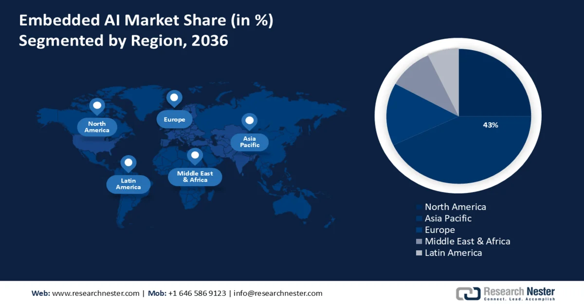 Embedded AI Market Share