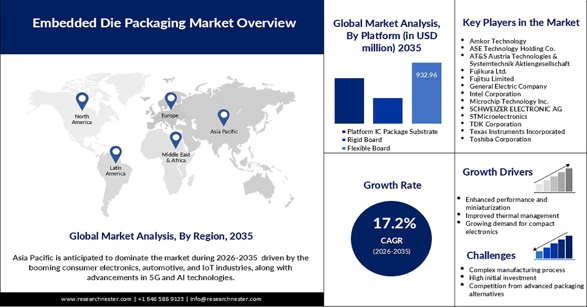 Embedded Die Packaging Market Size