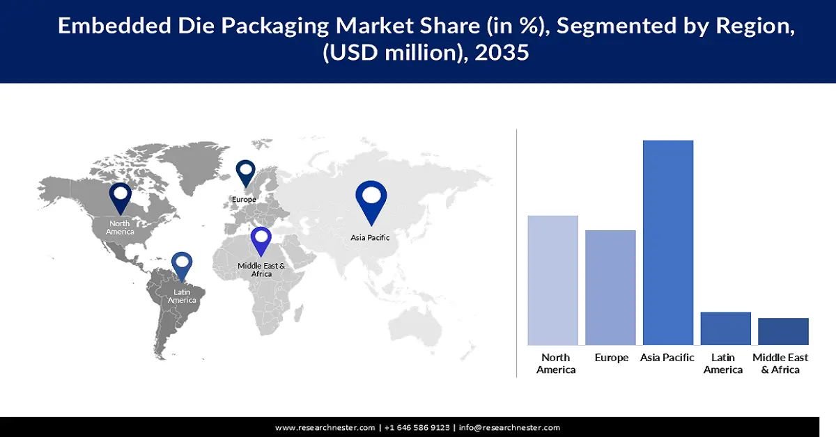 Embedded Die Packaging Market Share