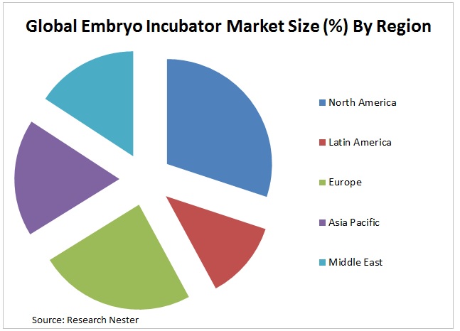 Embryo Incubator Market