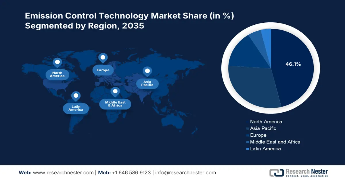Emission Control Technology Market Share