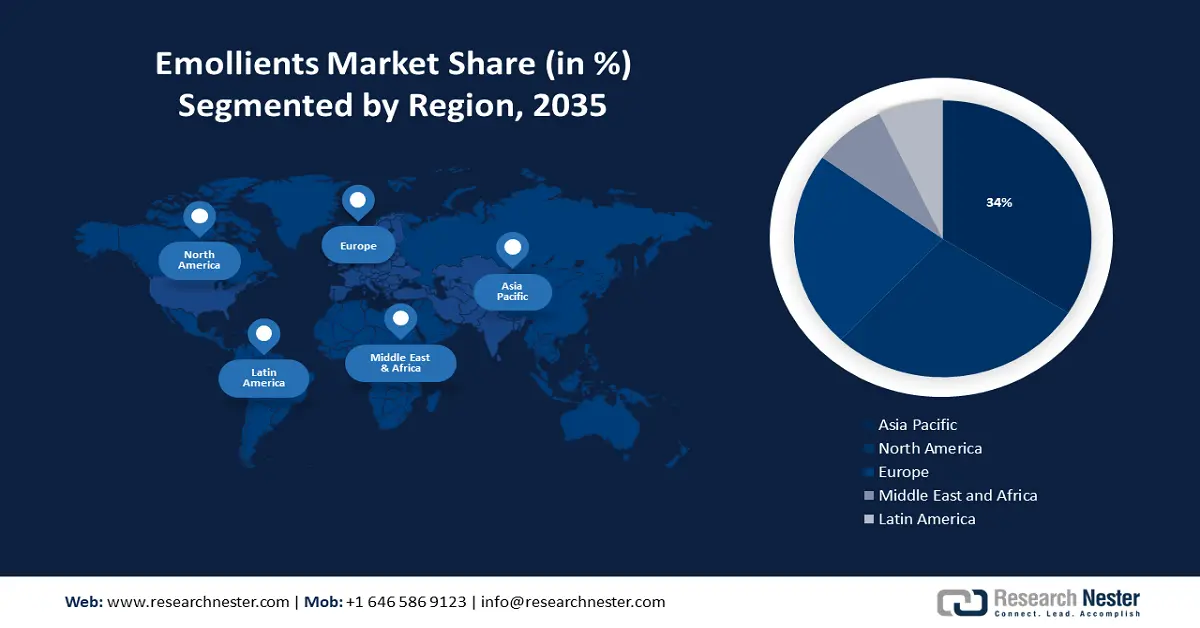 Emollients Market Share