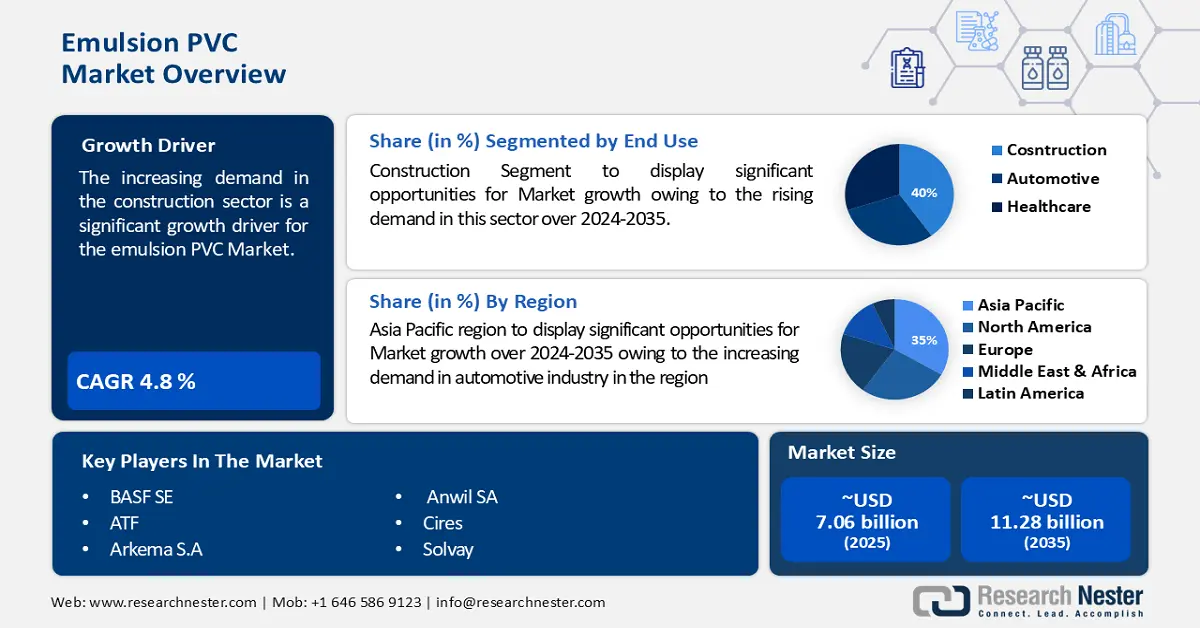 EMULSION PVC MARKET trends