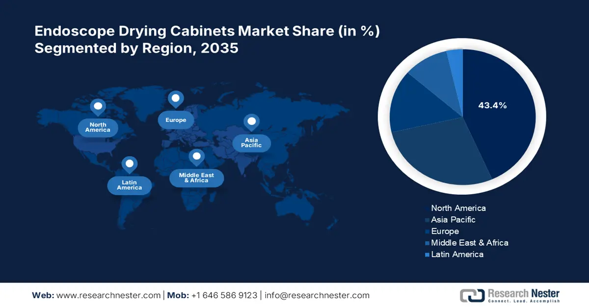Endoscope Drying Cabinets Market Share
