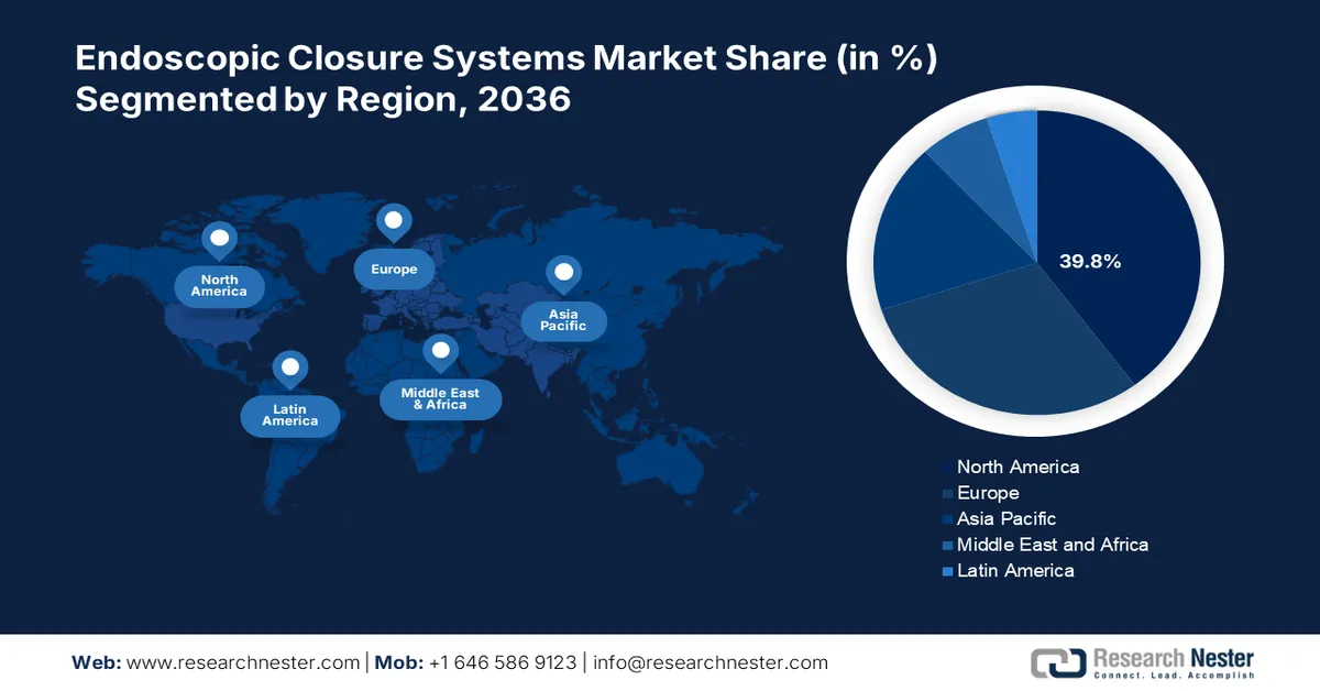Endoscopic Closure Systems Market Share