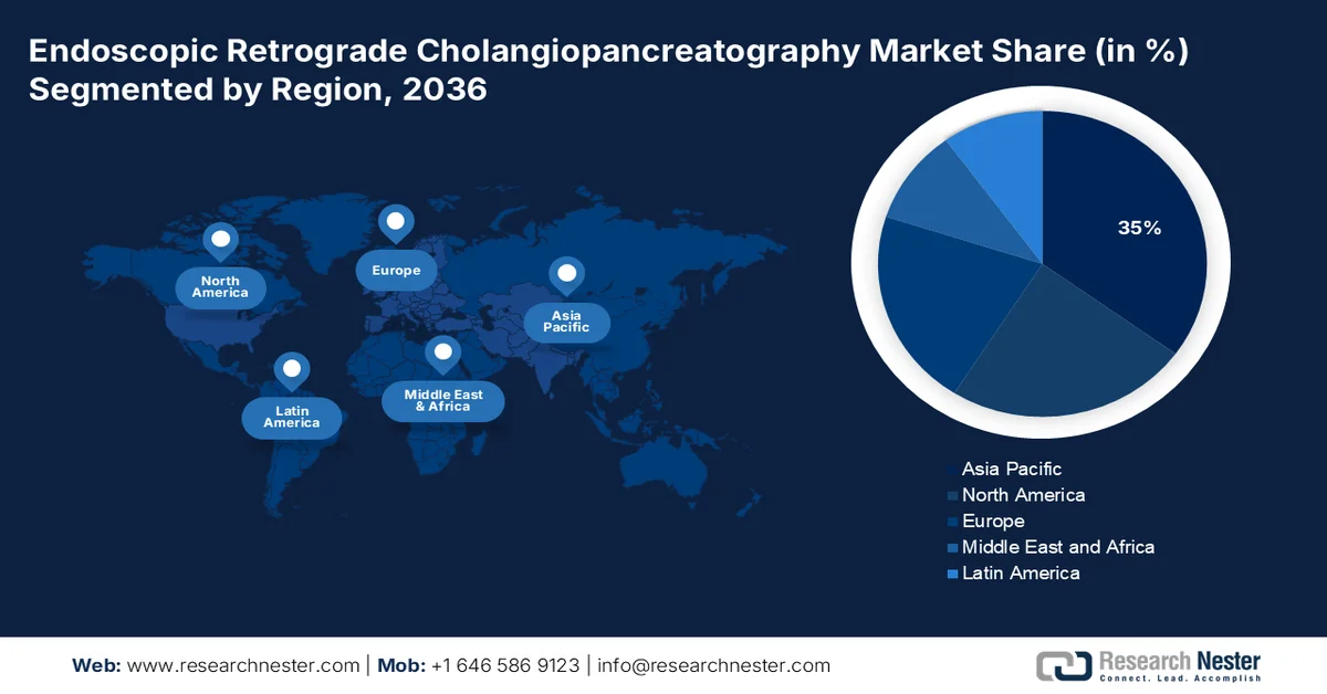 Endoscopic Retrograde Cholangiopancreatography Market  Size