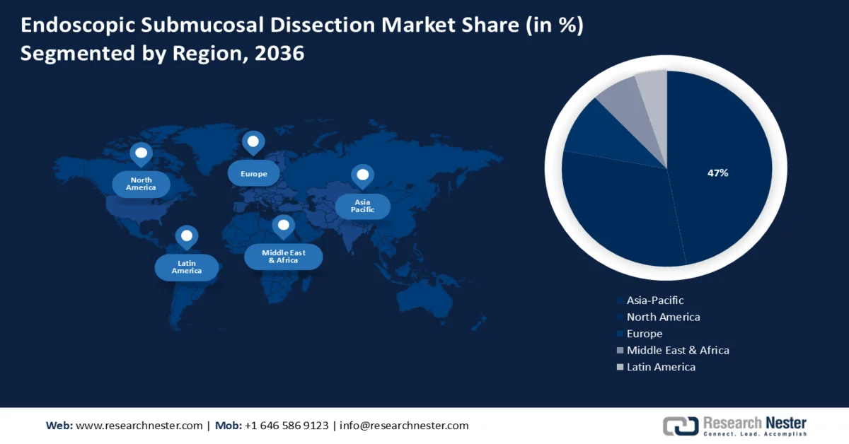 Endoscopic Submucosal Dissection Market Share