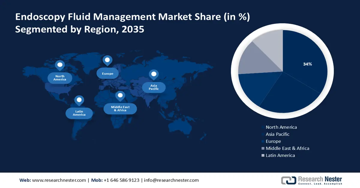 Endoscopy Fluid Management Market Share