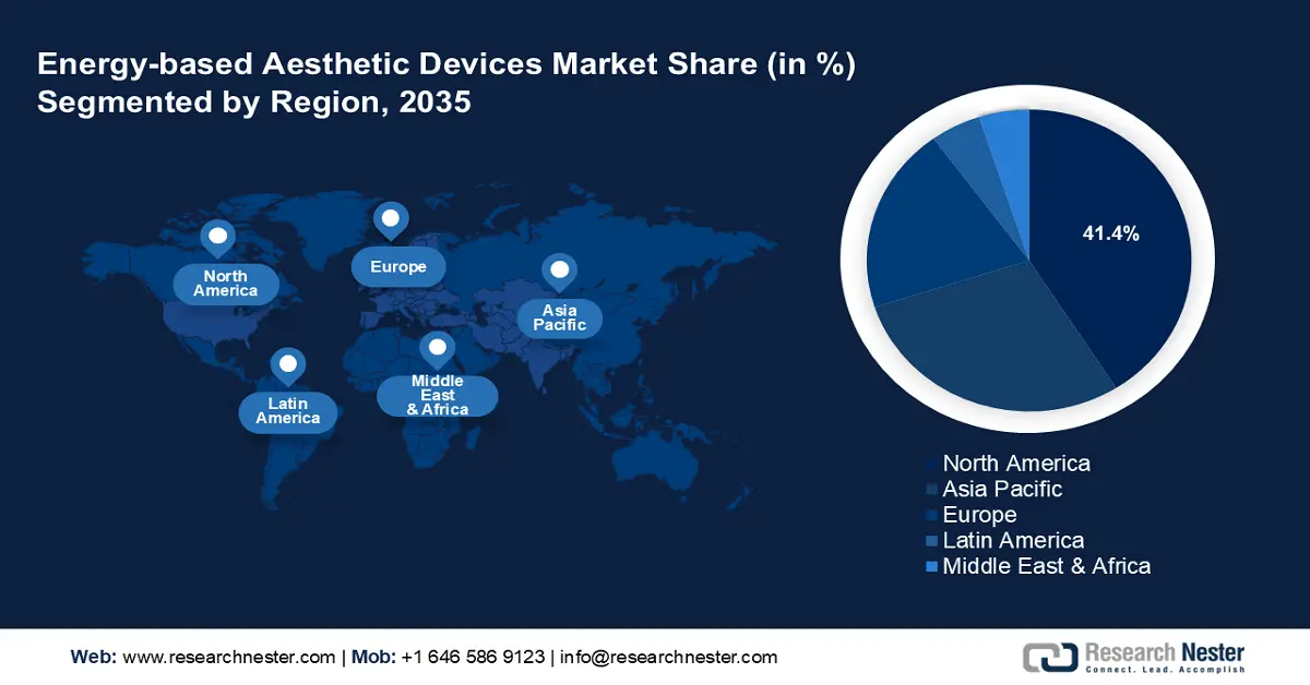Energy-based Aesthetic Devices Market share