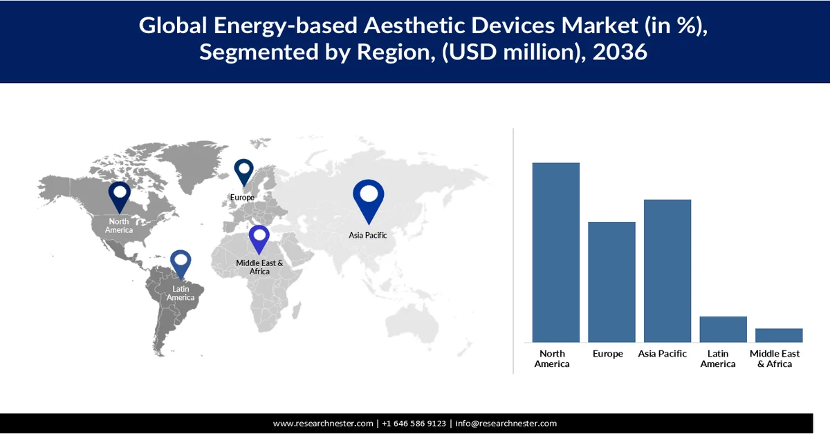 Energy-based Aesthetic Devices Market share