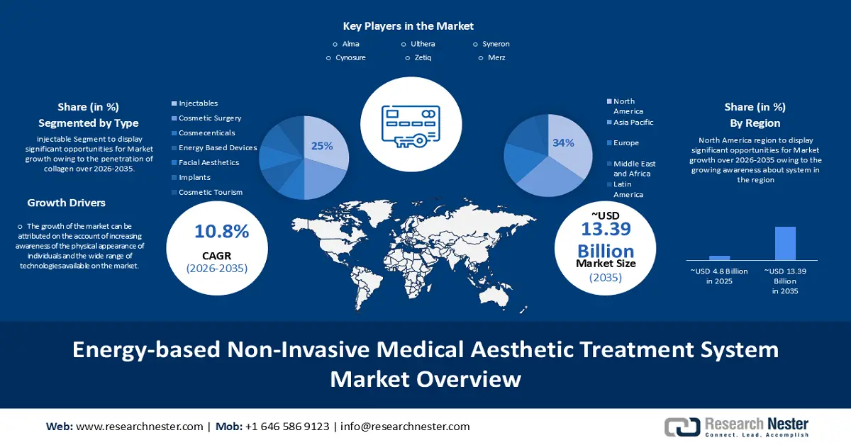 Energy-based Non-Invasive Medical Aesthetic Treatment System Market Size