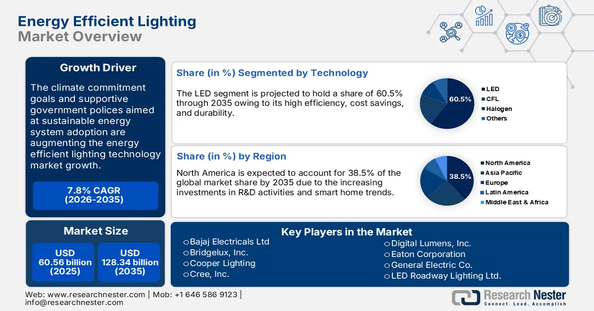 Energy Efficient Lighting Technology Market Size