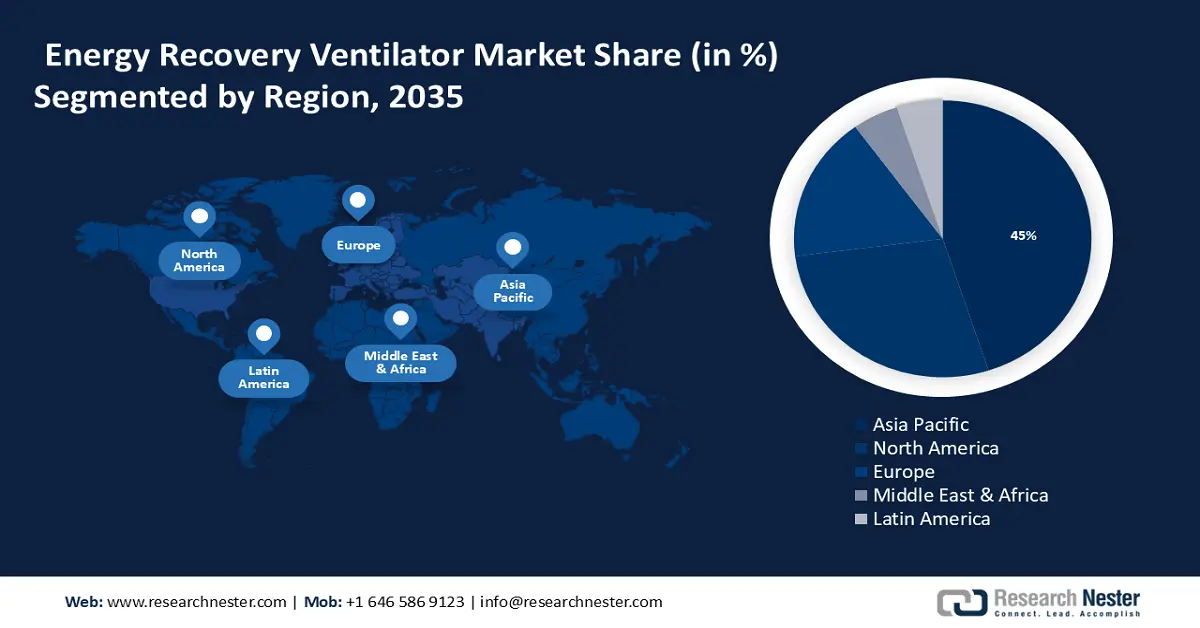 Energy Recovery Ventilator Market share