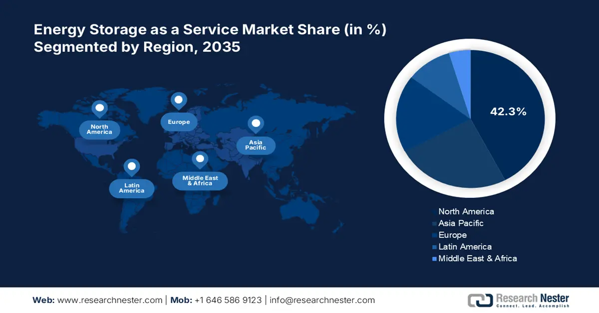 Energy Storage as a Service Market Share