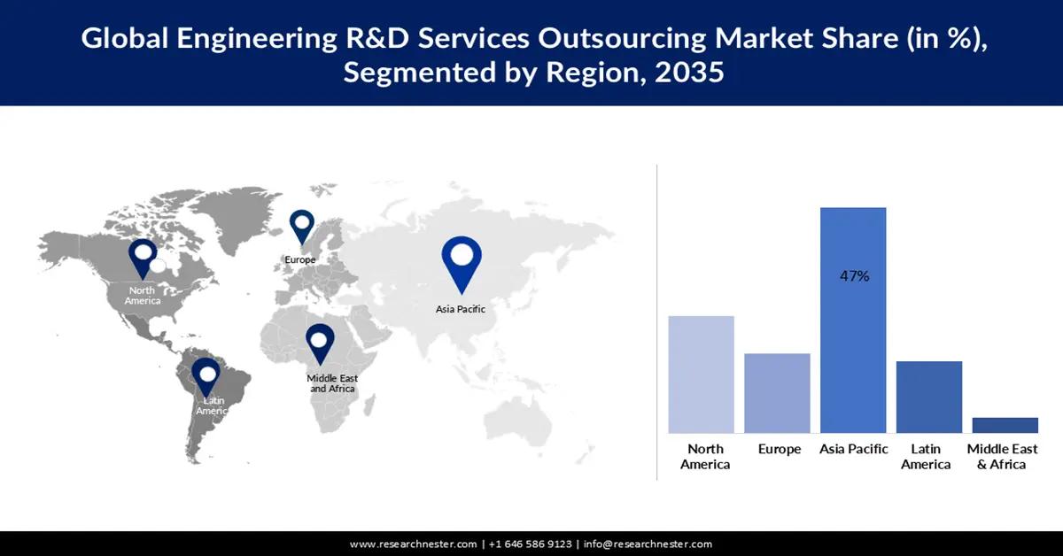 Engineering R&D Services Outsourcing Market Share