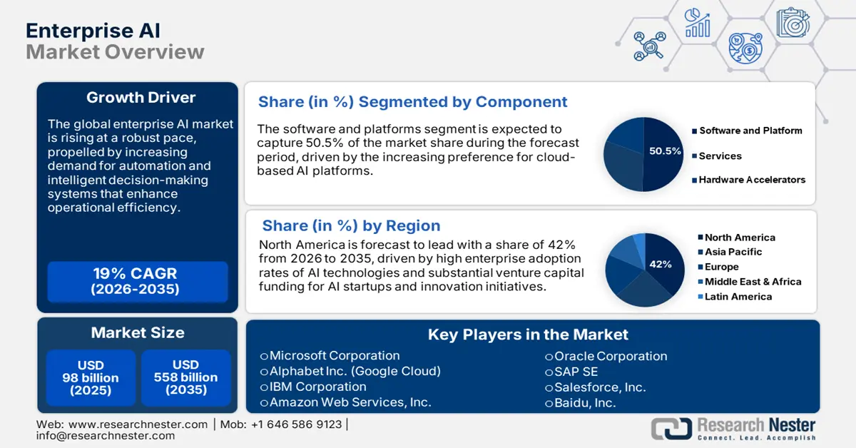 Enterprise AI Market Size