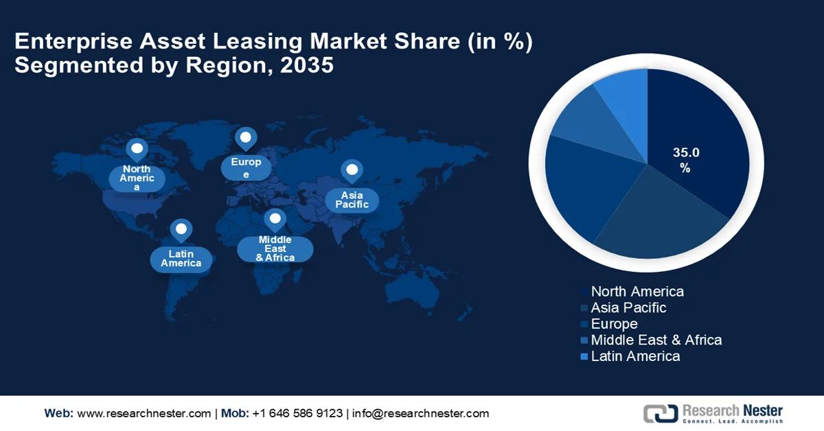 Enterprise Asset Leasing Market Share