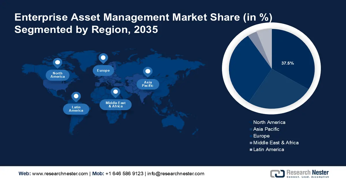 Enterprise Asset Management Market Share