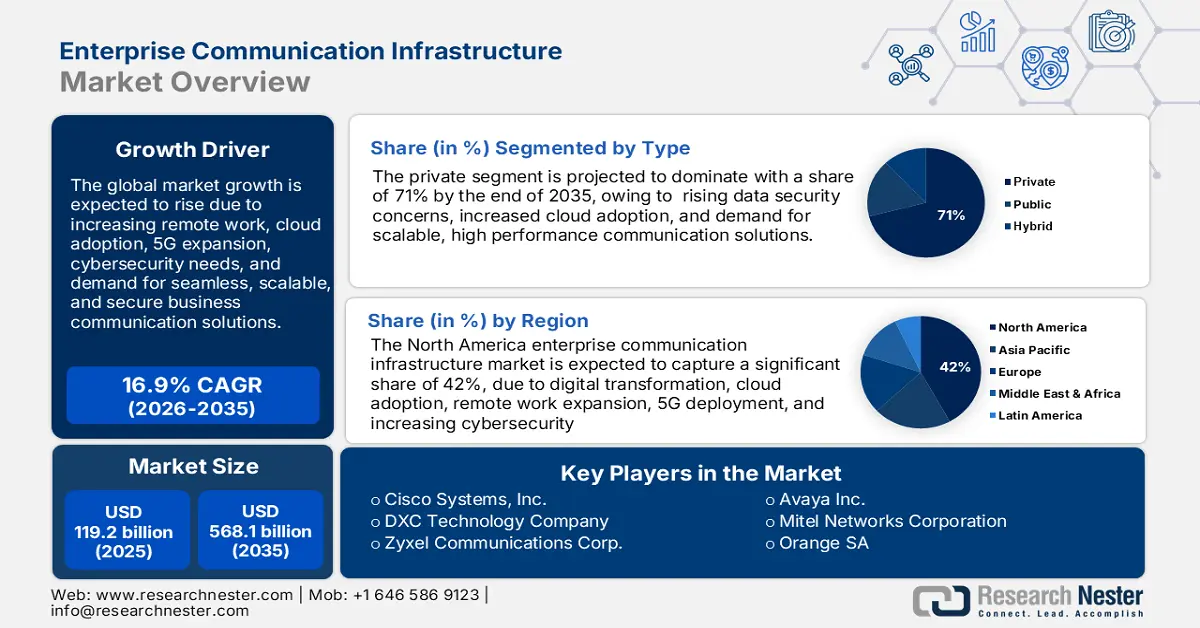 Enterprise Communication Infrastructure Market Size