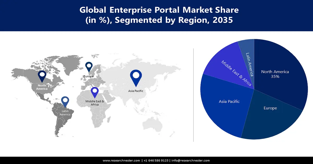 Enterprise Portal Market overviwe