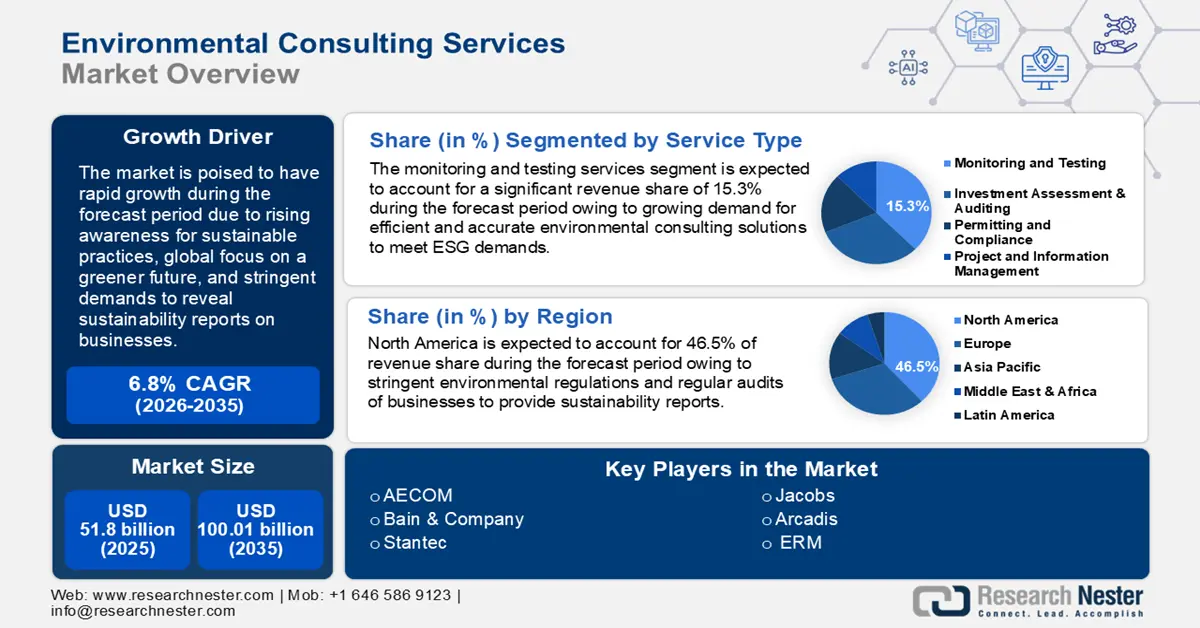 Environmental Consulting Services Market Size