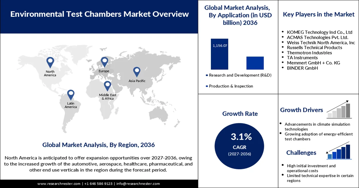 Environmental Test Chambers Market Size
