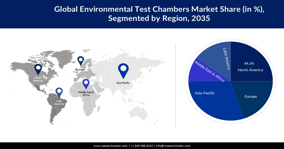 Environmental Test Chambers Market Share