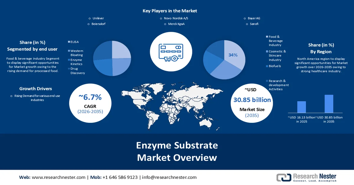 Enzyme Substrates Market Size