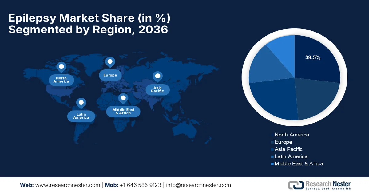 Epilepsy Market Share