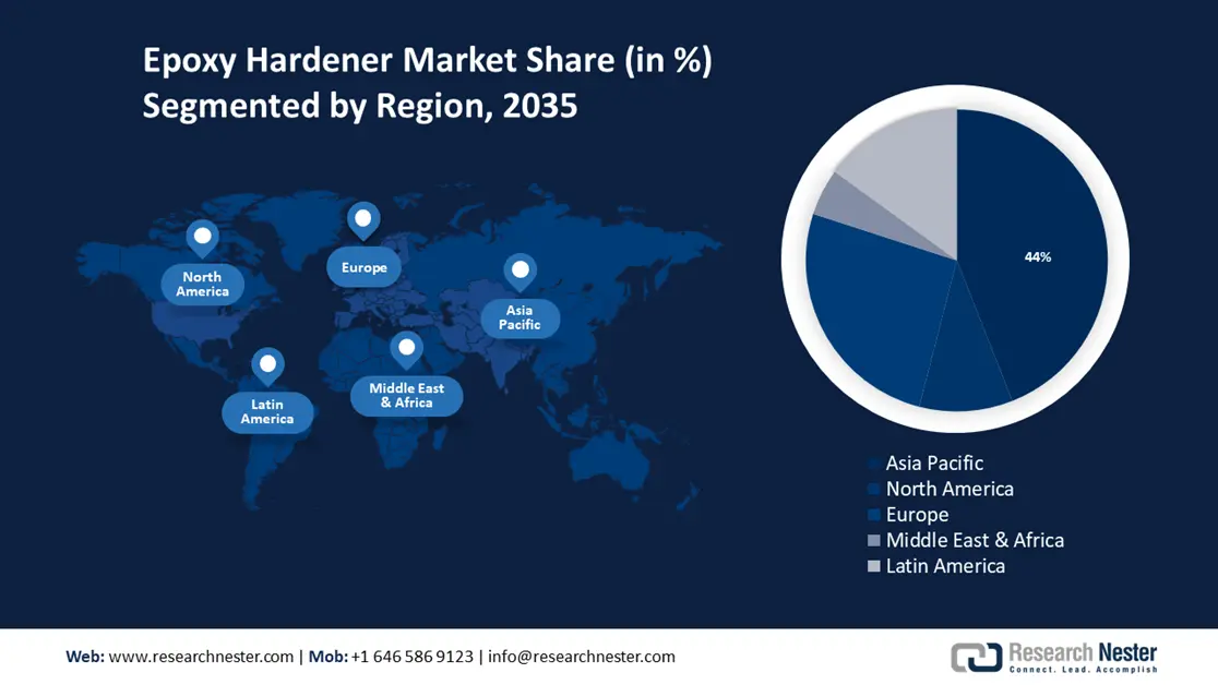 Epoxy Hardener Market value