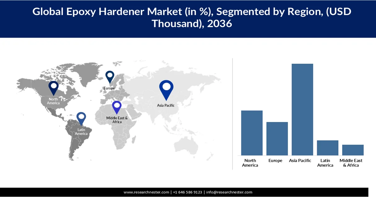Epoxy Hardener Market Share