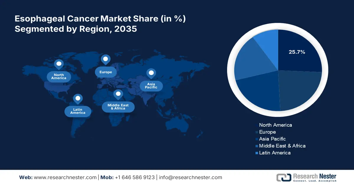 Esophageal Cancer Market share