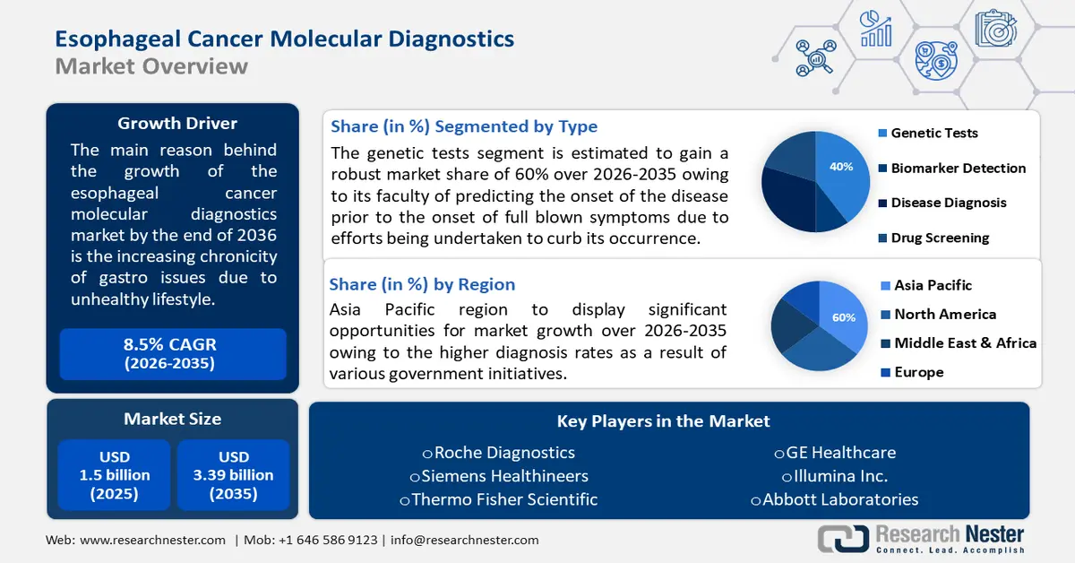 Esophageal Cancer Molecular Diagnostics Market 11